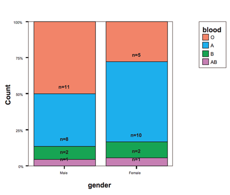 Gender and blood type bar graphs