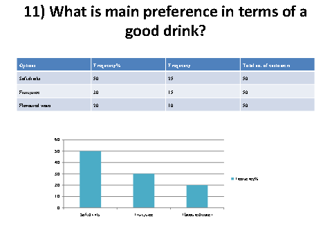 Graph showing customer preferences on good drink