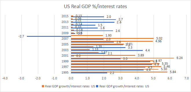Real GDP Growth and Real interest Rates 