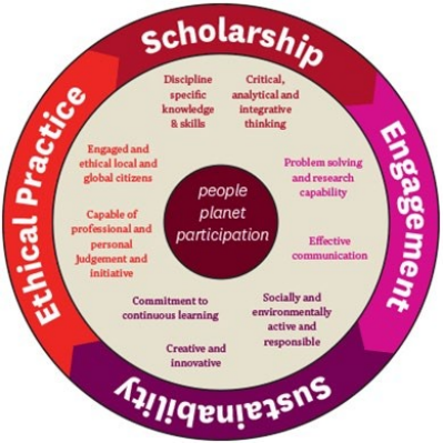 Macquarie University Graduate Capability Framework