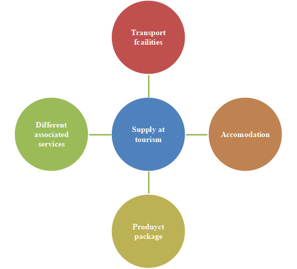 Components of the tourism supply
