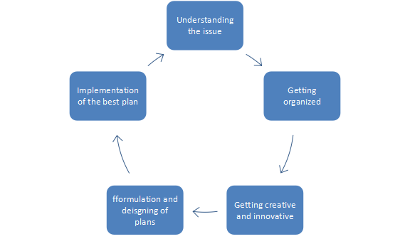 process of implementing your new innovation