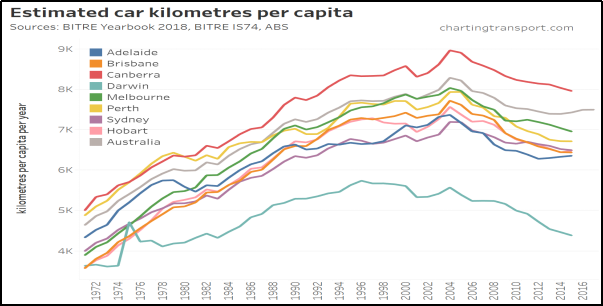 estimated cars kilometers per capita