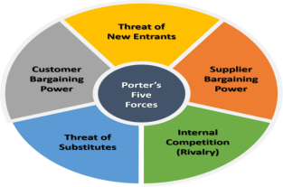 Porter’s five Force