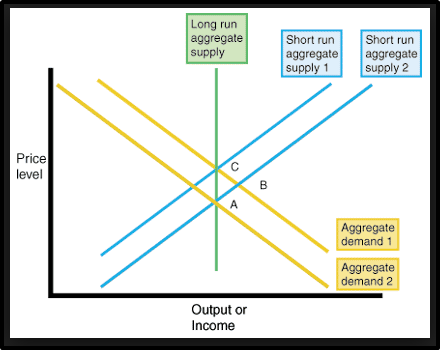 Aggregate demand and supply model
