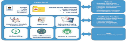 Patient Portal Interaction System to the health care providers