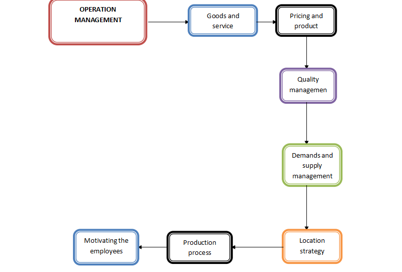 Starbucks Supply Chain Flow Chart