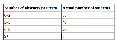 Table: actual no of students