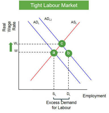 Tight Labour Market Graph