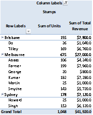 Units sold and revenue of stump