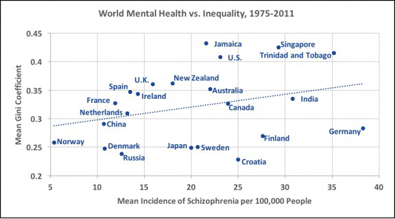  Inequality versus world mental health