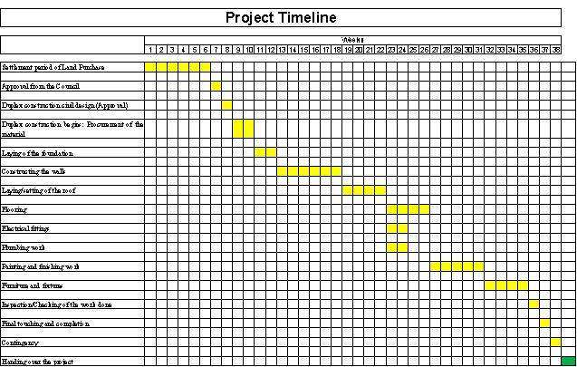  graphical representation of the project timeline