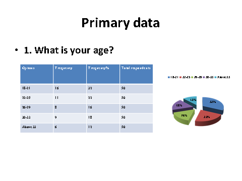 Graph showing age group of consumer for cold drink and water