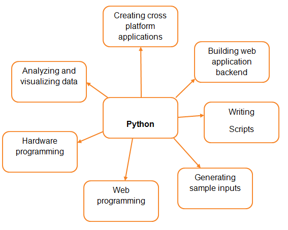 features of Python