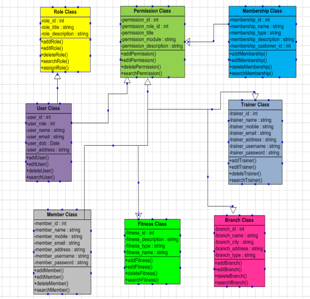 Class Diagram of "Facility Management System"