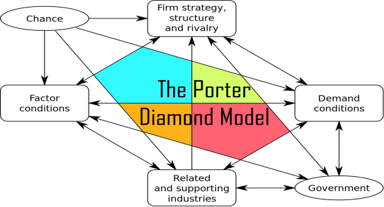 Porter’s Diamond Model 