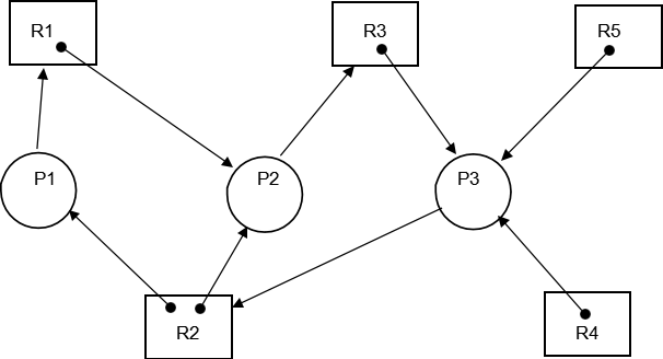 resource graph