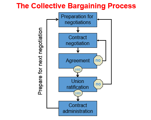 Collective Bargaining Process 