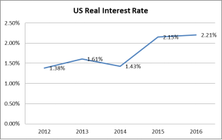 US real interest rate