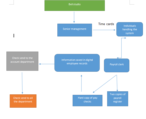 system flowchart shows phase 1 of the system of the payroll system