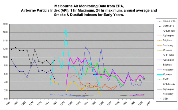 melbourne air monitoring data