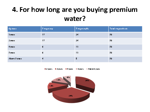 Graph showing time of consumers buying premium water
