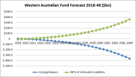 Western Australia fund forecast